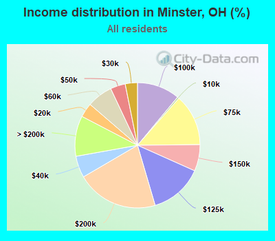 Income distribution in Minster, OH (%)