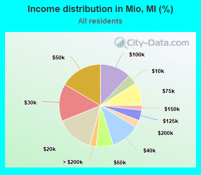 Income distribution in Mio, MI (%)