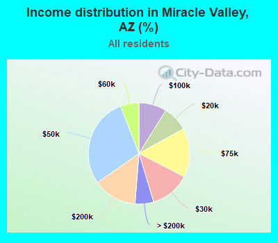 Income distribution in Miracle Valley, AZ (%)
