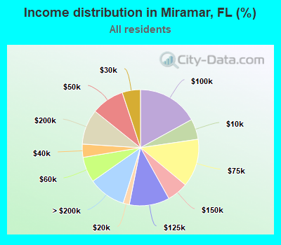 Income distribution in Miramar, FL (%)