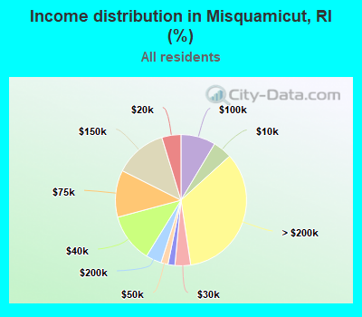 Income distribution in Misquamicut, RI (%)