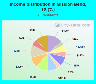 Income distribution in Mission Bend, TX (%)