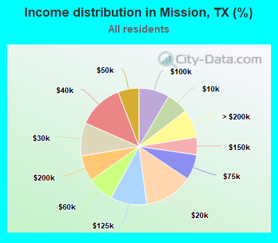 Income distribution in Mission, TX (%)