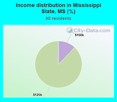 Income distribution in Mississippi State, MS (%)