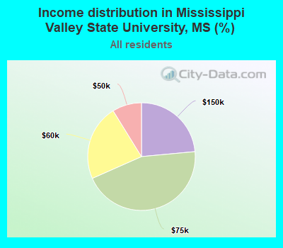 Income distribution in Mississippi Valley State University, MS (%)