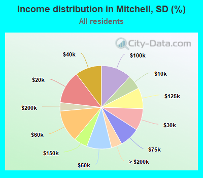 Income distribution in Mitchell, SD (%)