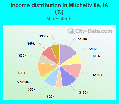 Income distribution in Mitchellville, IA (%)