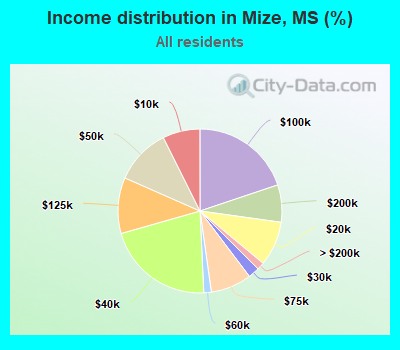 Income distribution in Mize, MS (%)