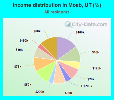 Income distribution in Moab, UT (%)