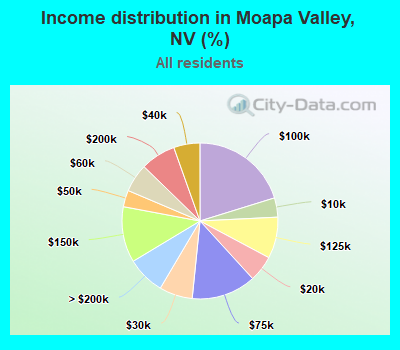 Income distribution in Moapa Valley, NV (%)