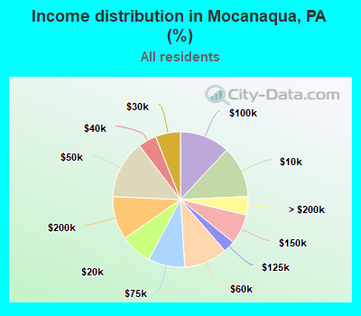 Income distribution in Mocanaqua, PA (%)