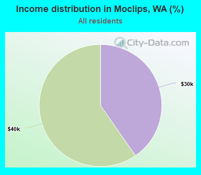 Income distribution in Moclips, WA (%)