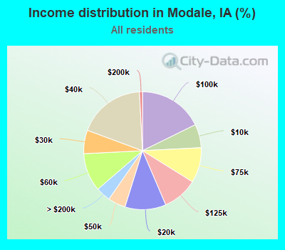 Income distribution in Modale, IA (%)
