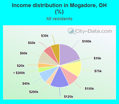 Income distribution in Mogadore, OH (%)