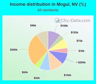 Income distribution in Mogul, NV (%)