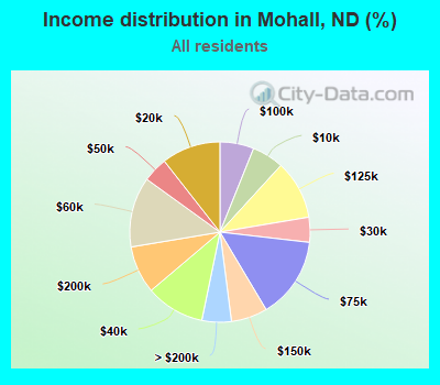 Income distribution in Mohall, ND (%)