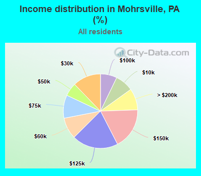 Income distribution in Mohrsville, PA (%)