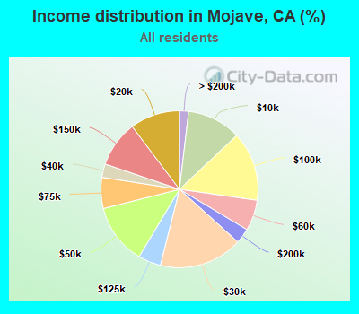 Income distribution in Mojave, CA (%)