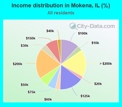 Income distribution in Mokena, IL (%)