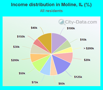 Income distribution in Moline, IL (%)