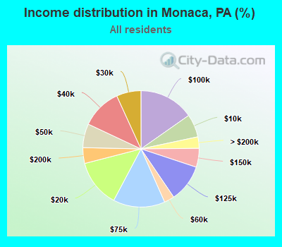 Income distribution in Monaca, PA (%)