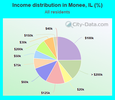 Income distribution in Monee, IL (%)