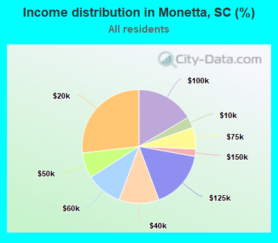 Income distribution in Monetta, SC (%)