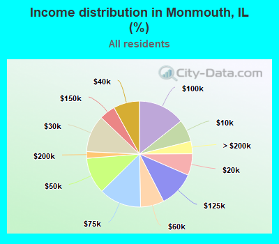 Income distribution in Monmouth, IL (%)