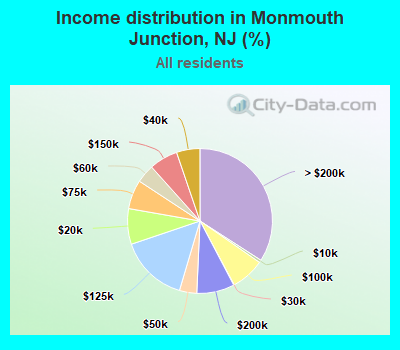 Income distribution in Monmouth Junction, NJ (%)