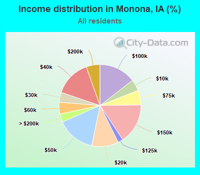 Income distribution in Monona, IA (%)