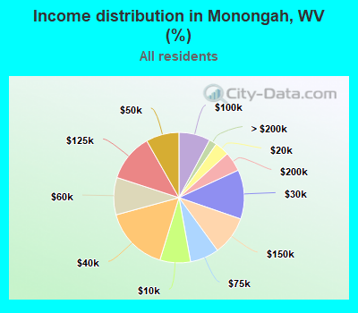 Income distribution in Monongah, WV (%)