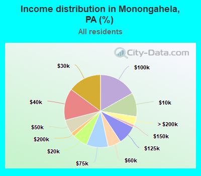 Income distribution in Monongahela, PA (%)