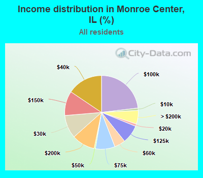 Income distribution in Monroe Center, IL (%)