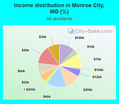 Income distribution in Monroe City, MO (%)