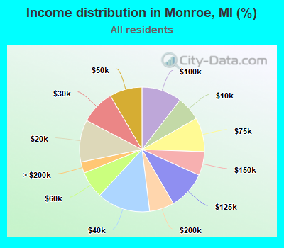 Income distribution in Monroe, MI (%)