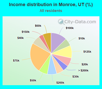 Income distribution in Monroe, UT (%)
