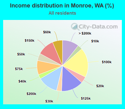 Income distribution in Monroe, WA (%)