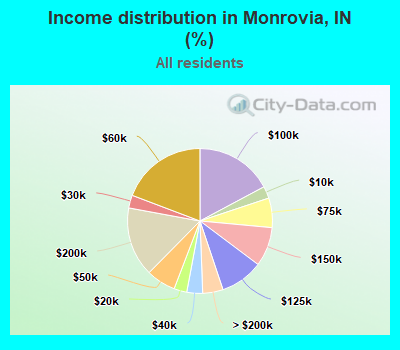 Income distribution in Monrovia, IN (%)
