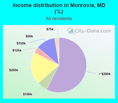 Income distribution in Monrovia, MD (%)