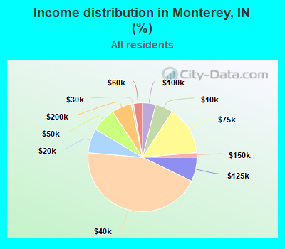 Income distribution in Monterey, IN (%)