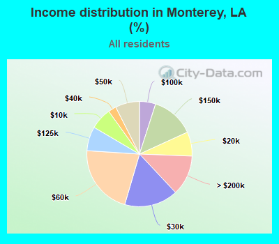Income distribution in Monterey, LA (%)