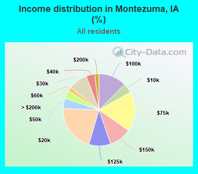 Income distribution in Montezuma, IA (%)