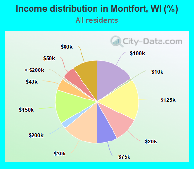 Income distribution in Montfort, WI (%)