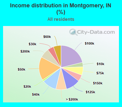 Income distribution in Montgomery, IN (%)