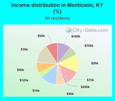 Income distribution in Monticello, KY (%)