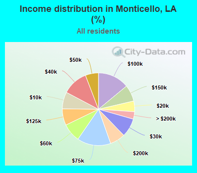 Income distribution in Monticello, LA (%)