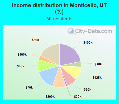 Income distribution in Monticello, UT (%)