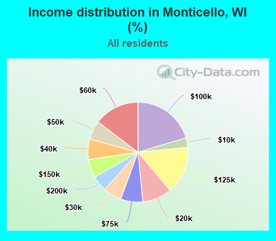 Income distribution in Monticello, WI (%)
