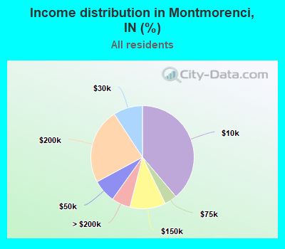 Income distribution in Montmorenci, IN (%)