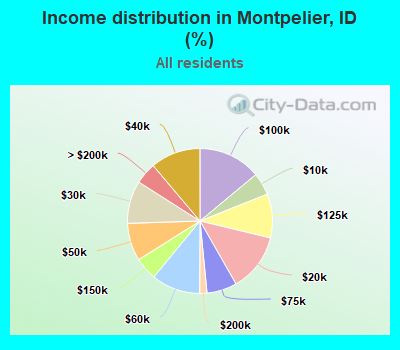 Income distribution in Montpelier, ID (%)